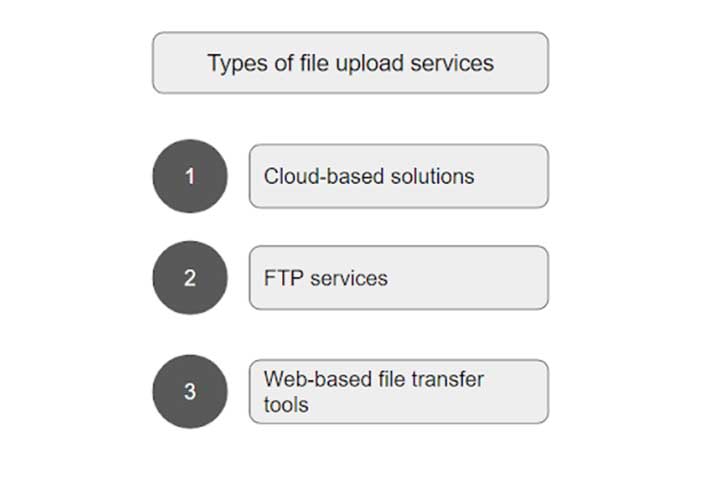 Different-Types-of-File-Upload-Services-Are-Available