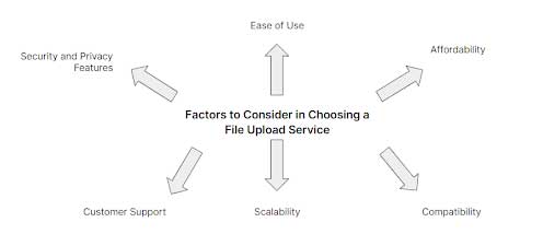 Factors-to-Consider-in-Choosing-a-File-Upload-Service
